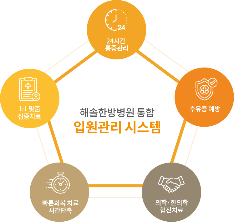 입원관리 시스템